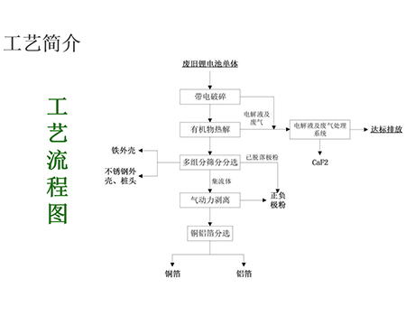 鋰電池回收處理工藝流程